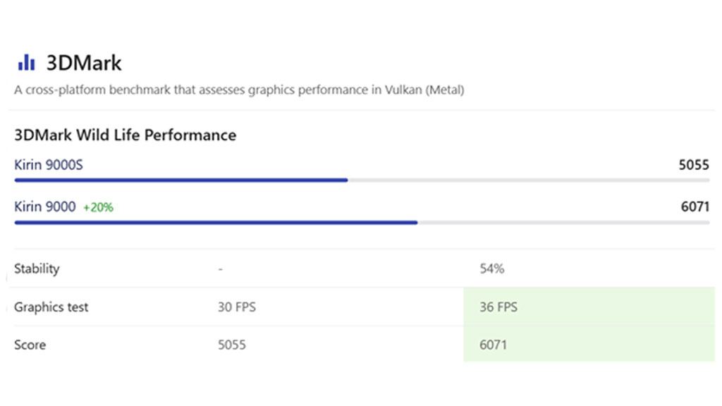 Huawei Kirin 9000s benchmark results