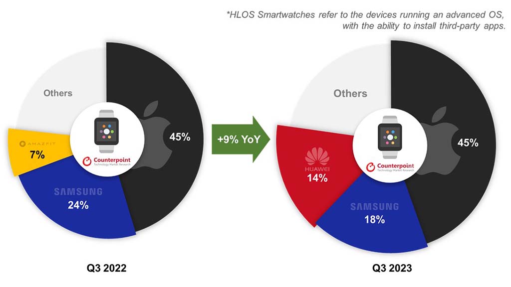 Global Smartwatch shipment Q3 2023 Counterpoint Research