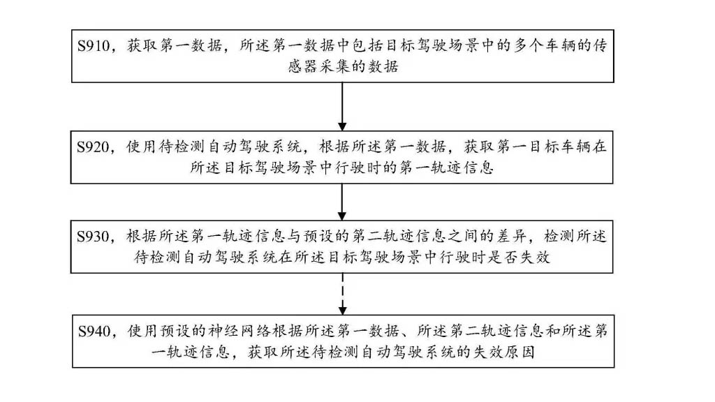 Huawei patent autonomous driving failure