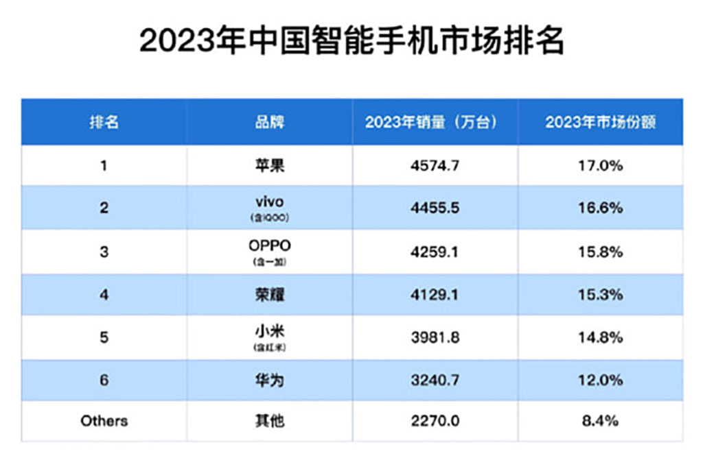Huawei Apple Китайский рынок смартфонов 2023 г.