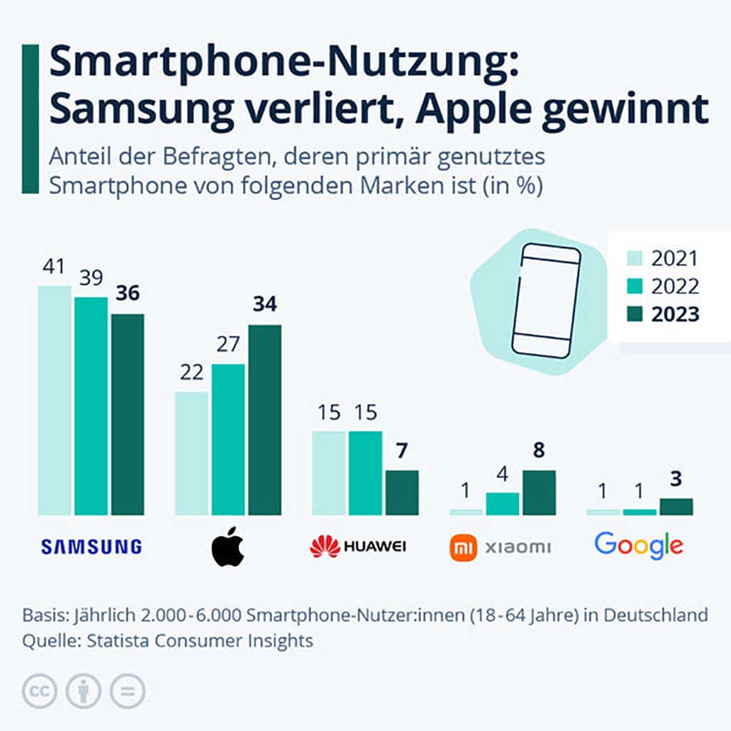 Huawei top 5 smartphone brands Germany
