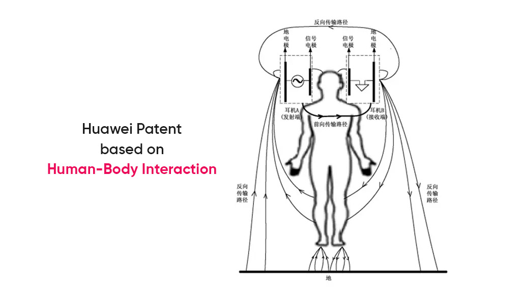 Huawei patent human body communication
