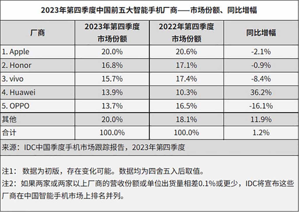 Huawei smartphone shipments China IDC