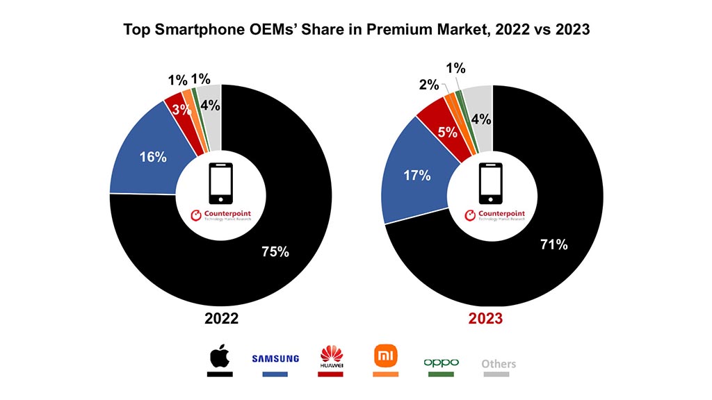 Huawei top global premium smartphone 2023