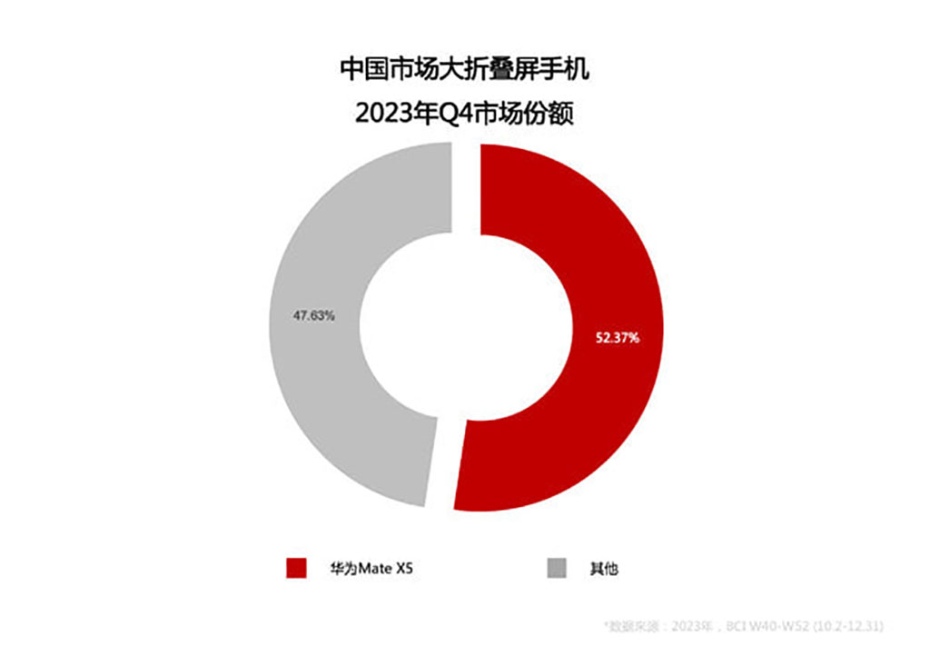 Huawei Chinese foldable phone market share