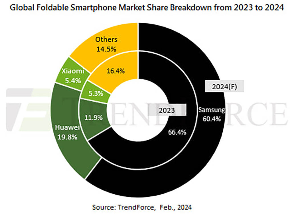 Huawei global foldable market share