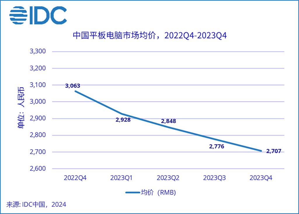 Huawei Apple 2023 Chinese Tablet Market