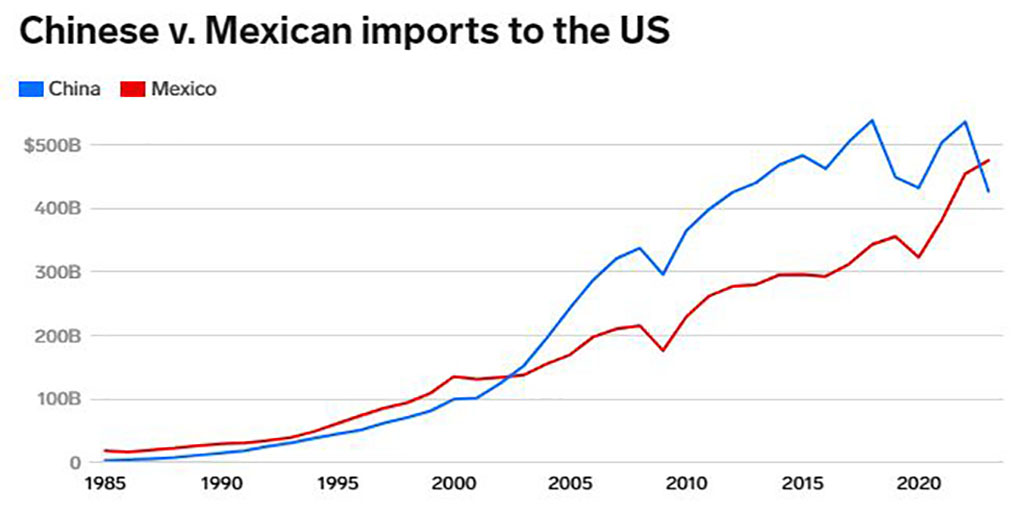 U.S. China Mexico top trading