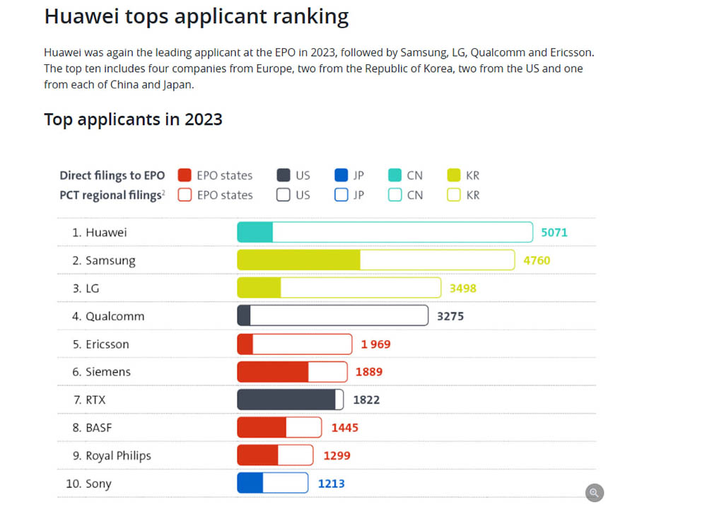 Huawei 2023 European patent applications