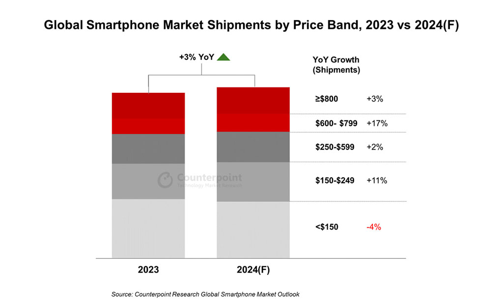 Глобальный флагманский рынок Huawei Apple в 2024 году