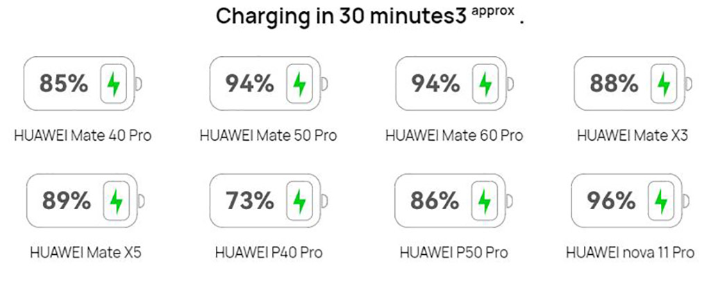 Huawei multi-purpose Max 66W charger