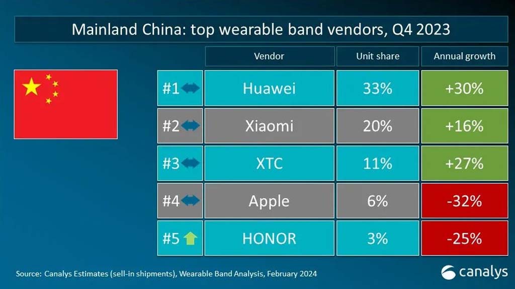 Huawei Chinese wearable market Q4 2023