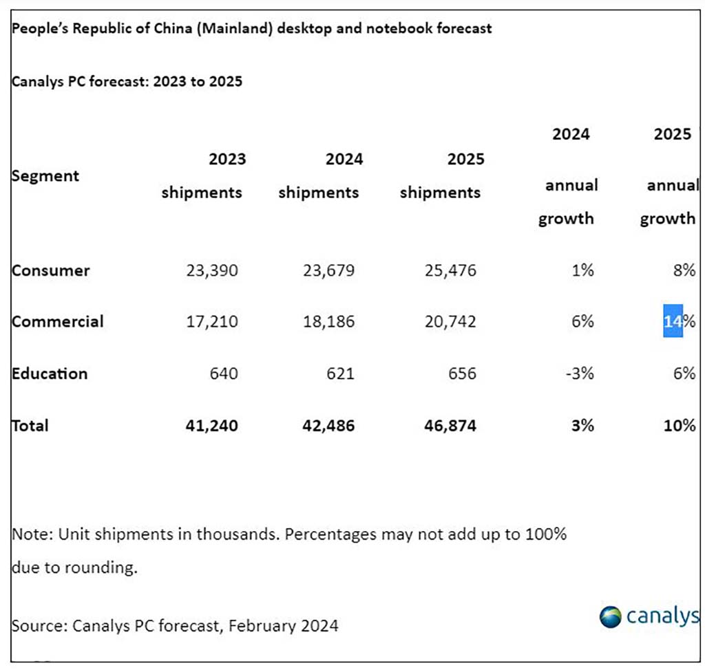 Huawei 2023 China PC market Canalys
