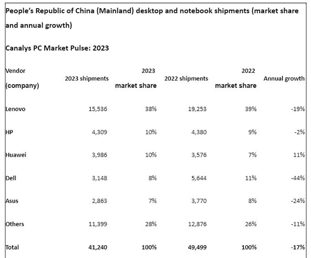 Huawei 2023 China PC market Canalys