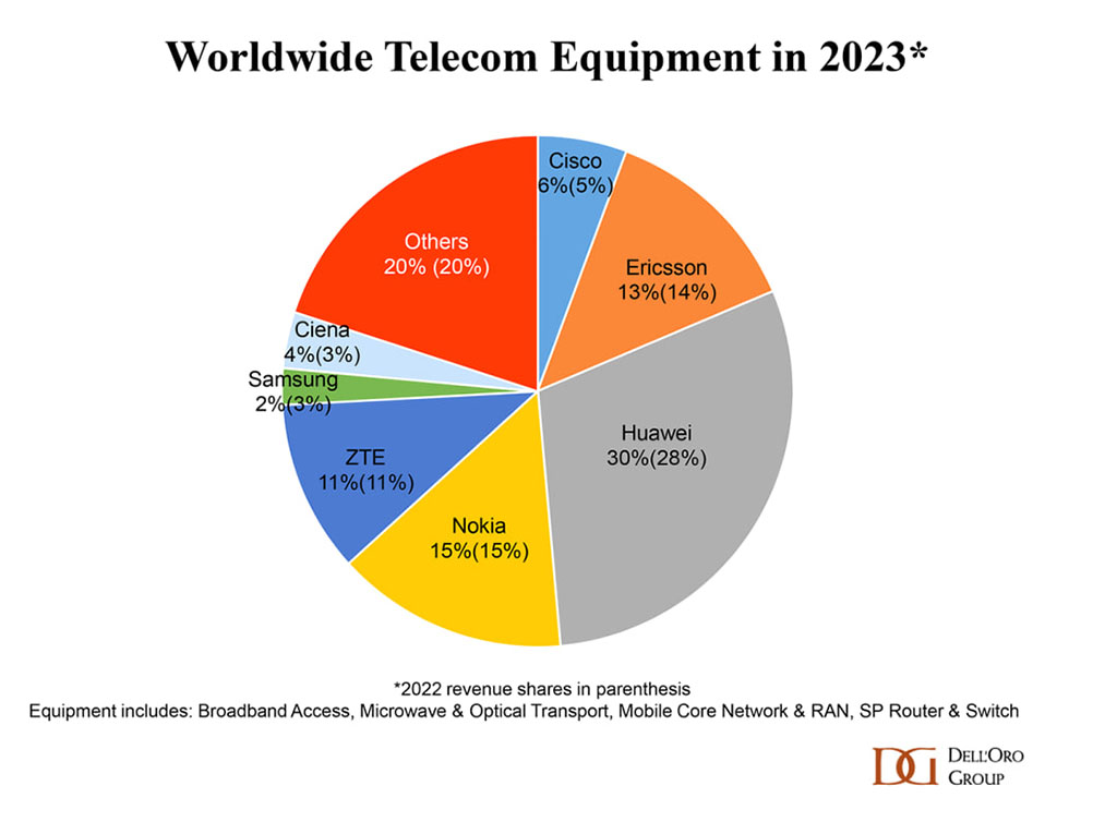 Huawei 2023 global telecom equipment market