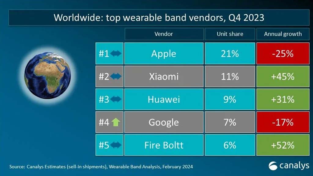 Huawei Chinese wearable market Q4 2023