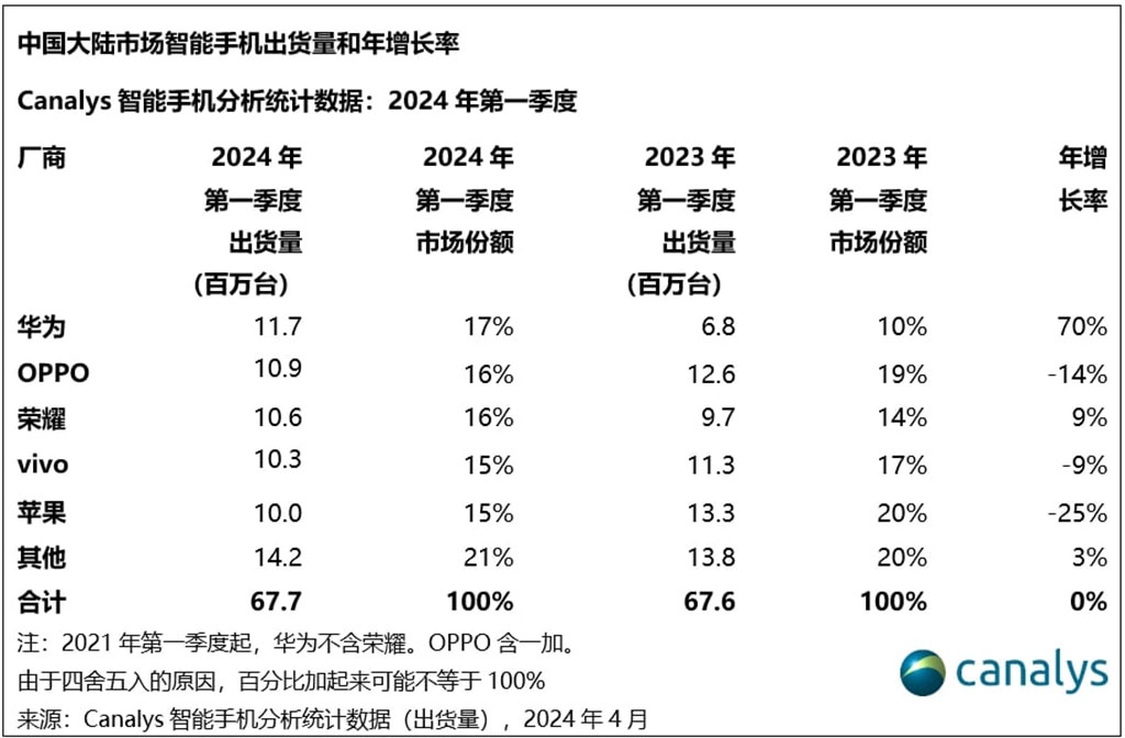Китайский смартфон Huawei Q1 2024 Canalys