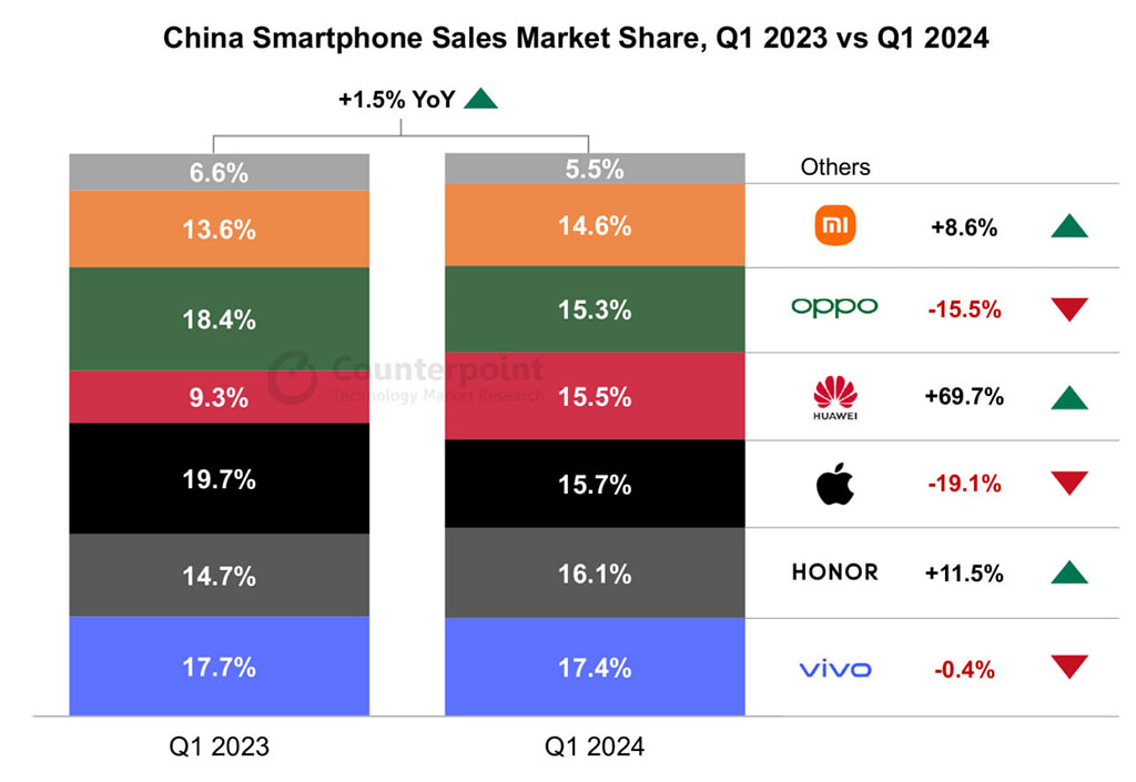 Huawei Q1 2024 Chinese smartphone market