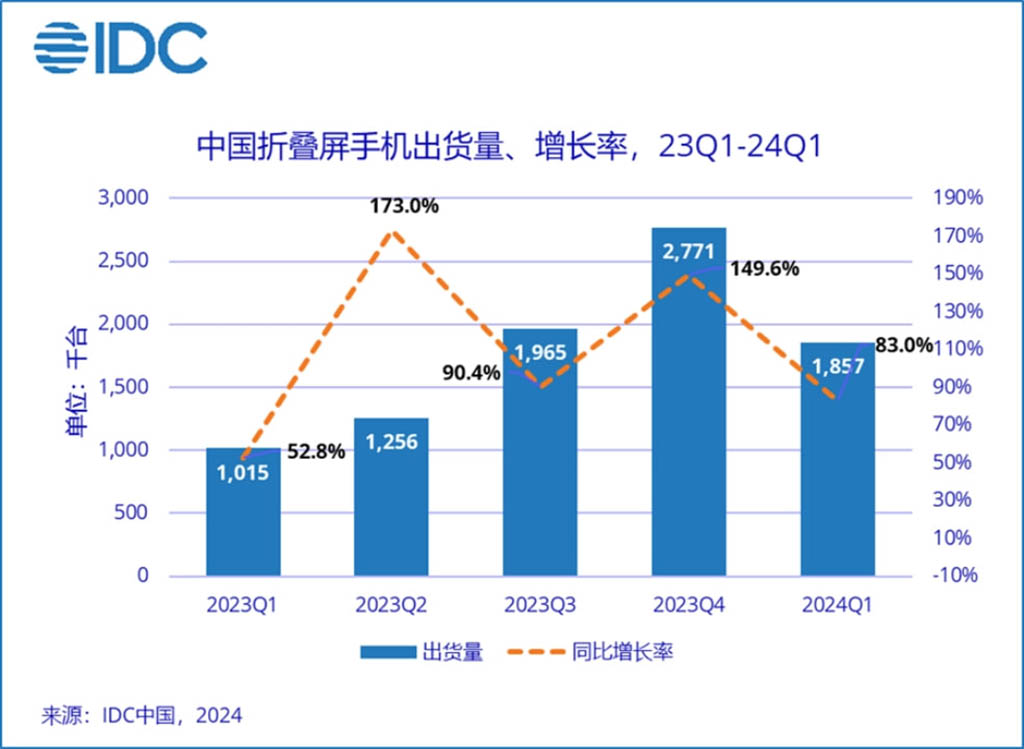 Huawei Q1 2024 China foldable market