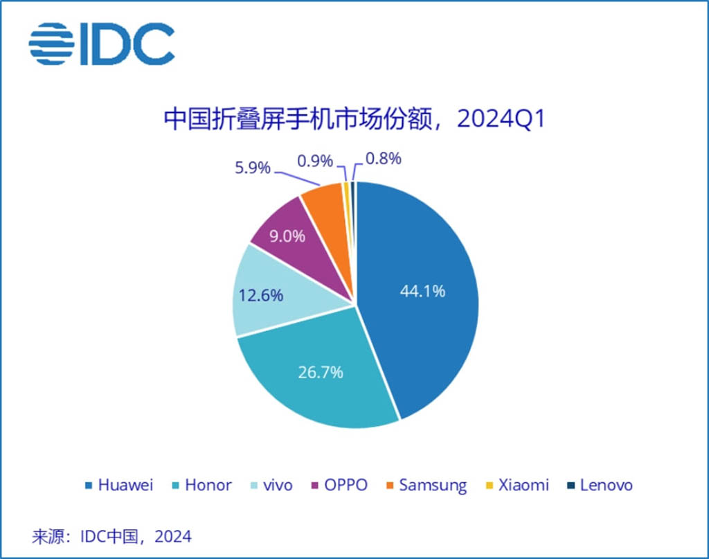 Huawei Q1 2024 China foldable market