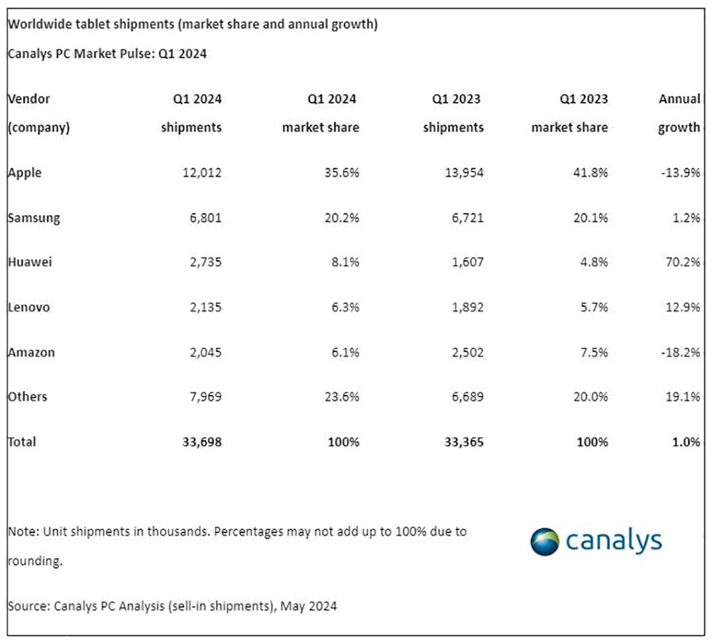 Huawei ships 2.7 million items in Q1 2024 world huge pill present market, ranks third: Canalys