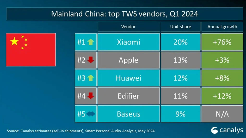 Huawei 2024 global TWS earphones market