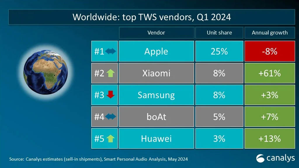 Huawei enters prime 5 rankers itemizing in Q1 2024 world TWS earphones market