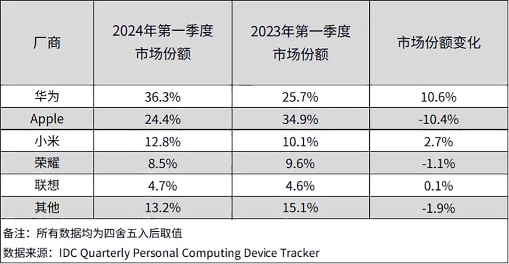 Huawei Q1 2024 Chinese tablet market