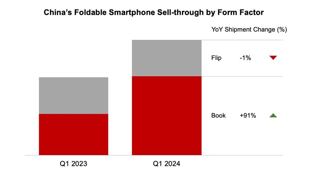China foldable market Q1 2024 Huawei