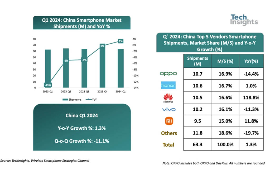 Huawei Q1 2024 Chinese smartphone TechInsights